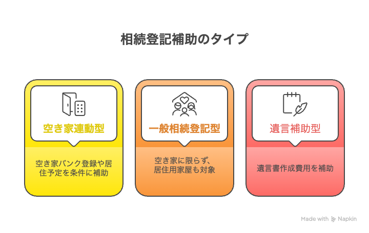 相続登記補助のタイプ